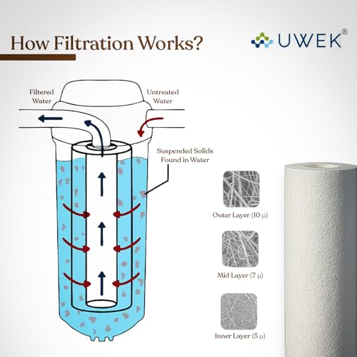Image of UWEK RO Water Purifier Pre Filter | Leak-Free External Housing | Prefilter Kit with 2 Spun Cartridges | PL4 (6mm) & PL6 (8mm) Elbows | Compatible with Aquaguard & Eureka Forbes