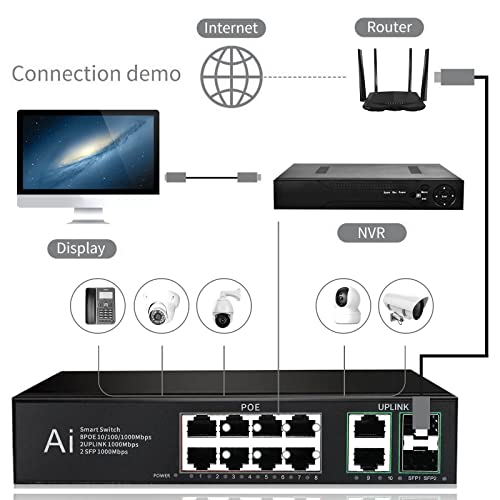 Image of Hanutech Smart Unmanaged PoE Switch 8 Port Gigabit- 1000Mbps 8 Port PoE+2 Port RJ45 Uplinks*1000Mbps +2 Port SFP 1.25G (Without SFP Module) 120W IC Based Networking Switch- 1 Year Warranty