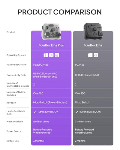 TOUR BOX Elite Plus - iPad Drawing Bluetooth Controller, Video Editing Photo Color Grading Speed Editor, Programmable Creative Console Keyboard for DaVinci Procreate Adobe Softwares and More