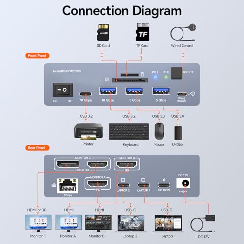 Image of Thunderbolt 4 KVM Switch 3 Monitors 2 Laptops USB C 4K@60Hz,USB C KVM Switch Displaylink Docking Station for Windows Mac M1-M5, Extended Triple Displays,PD 100W,USB 3.0,USB 3.2,SD /TF,1G Ethernet