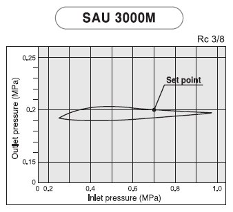Pneumaticplus Sau3020M-N03G Air Filter Regulator Combo 3/8" Npt - Manual Drain, Poly Bowl W/Metal Guard #TOP3