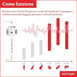 PATTLER Dissuasore per Topi ad Ultrasuoni, Repellente Ultrasuoni Topi, Ultrasuoni per Topi a 360°, Ultrasuoni per Topi da Esterno e da Interno, Scaccia Topi, Pest Reject, Dissuasori per Topi