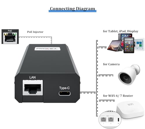 PROCET Gigabit PoE to USB C Splitter up to 60W PoE RJ45 to C Type Power Ethernet Adapter Converter for Eero 6/7, Pro 7, Max 7, Display Hub, Tablet, iPad, Webcam, Raspberry Pi4/5