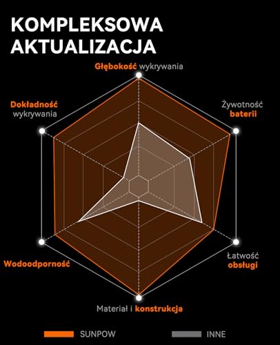 SUNPOW Wykrywacz Metalu Pinpointer, Wodoodporność IP68, Wykrywanie 360°, 4 Tryby (Dźwięk, Wibracje, Dźwięk + Wibracje, Wyciszenie) – Ręczna Różdżka z Ekranem LCD