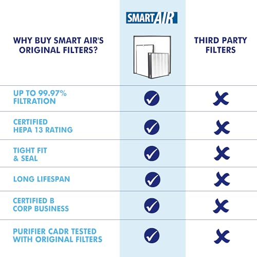 Smart Air (aka Smart Health) Blast MKII Genuine Replacement Carbon Filter Removes Odors Smoke Ozone and Harmful Gases - Compatible with Smart Air Blast MKII by Smart Air - Image 3