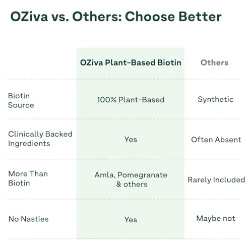 OZiva Plant Based Biotin for Hair Growth| Biotin Powder for Increased Hair Density, Shinier Hair, Healthier Skin & Nails (With Silica, Sesbania Agati), Certified Clean & Vegan, 125g (Classic)