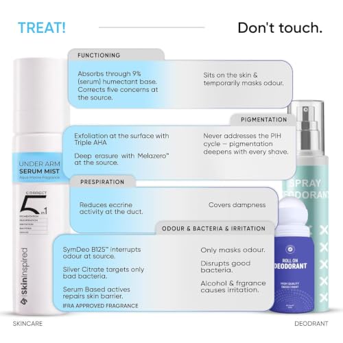 Image of SkinInspired 5 in 1 Underarm Serum Deodorant IFRA Approved Aqua Marine Fragrance Spray for Pigmentation & Sweat Control | 12.10% Triple AHA Complex + Melazero | Reduces Dark Underarms & Bacteria | Non-Sticky & Fast Absorbing | 100ml (Pack of 2)