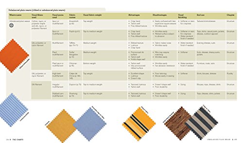 image for The Fashion Designer's Textile Directory: A Guide to Fabrics' Properti