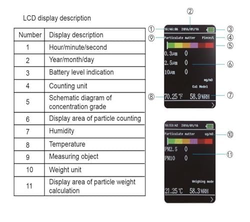 PM2.5 Luftverschmutzungsdetektor HT-9600, Staubpartikelzähler mit 2,8-Zoll-LCD-Display für 0,3 bis 2,5 Mikron Partikelerkennung
