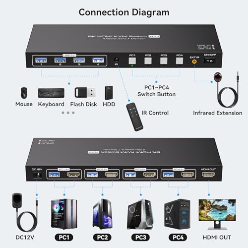 Image of HDMI KVM Switch 1 Monitor 4 Computers 8K 60Hz KVM Switches 4 Port for 4PCs Share 1 Monitor and Four USB Devices Like Keyboard Mouse Printer etc. Includes Accessories - 8K