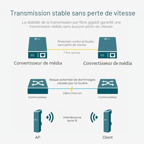 TP-Link Omada Mc420l V1 - Medienkonverter - 10gbe