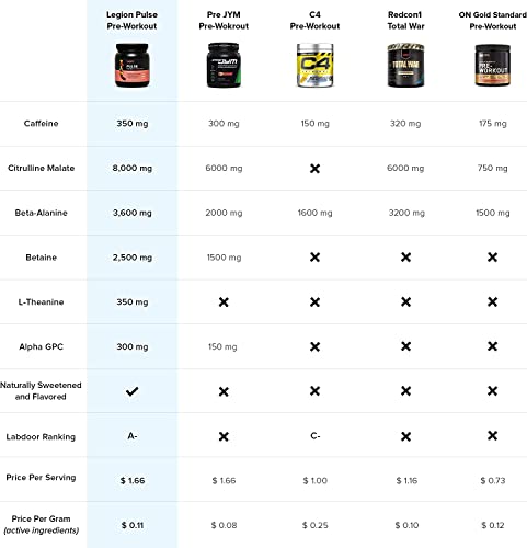 Legion Pulse Pre Workout Supplement - All Natural Nitric Oxide Preworkout Drink To Boost Energy, Creatine Free, Naturally Sweetened, Beta Alanine, Citrulline, Alpha Gpc (Blood Orange) 20 Servings #TOP2