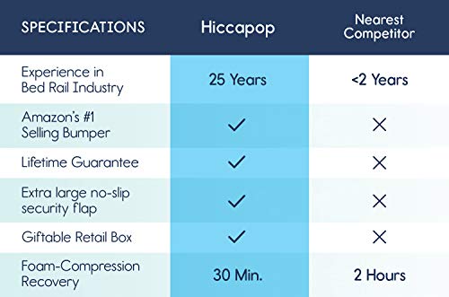 hiccapop [2-Pack] Foam Bed Bumpers for Toddlers, Toddler Bed Rails w/ Water-resistant Cover, Bed Guard Rail for Toddlers for Twin, Queen, King Beds - Thumbnail 7