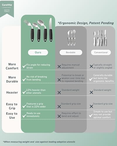 4-Piece Adaptive Utensils Set - 42° Angled Parkinsons Utensils, 2.5 oz Weighted Utensils for Tremors and Parkinsons Patients, Easy Grip Weighted Silverware for Hand Tremors (Right-Handed) - Image 7
