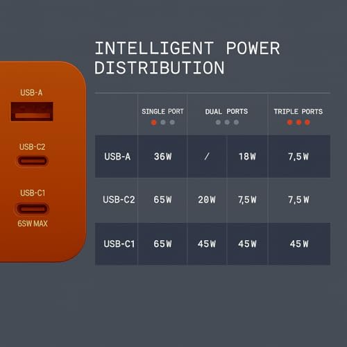Image of CMF Original 65W GaN Trio Fast Charger Adapter | 3-Port USB-C & USB-A Wall Charging Adaptor | Compatible with CMF Phone 1 /2 /2 Pro /2A /3 & Galaxy S25+ /S25 /S24 Ultra /S24+ /S24- Orange