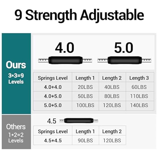 2025 Upgraded 9 Resistance Levels£¨20-140LBS£© Adjustable Twister Arm Trainer with 4 Springs & Workout Poster ¨C Chest Trainer, Arm Trainer, Chest Exerciser for Men, Compact Chest Workout Equipment