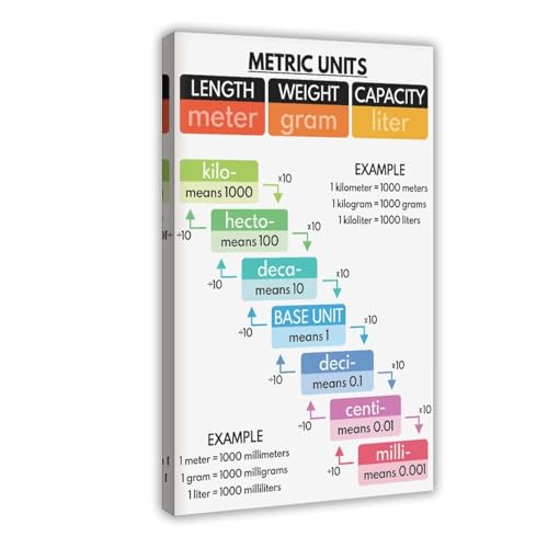 Tableau de conversion métrique pour déco bar et restaurant affiche éducative en toile