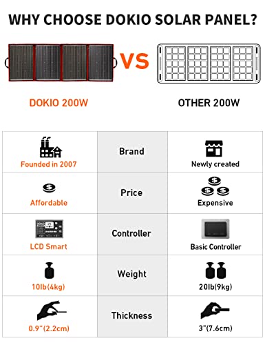 Dokio 220W 18V Portable Foldable Solar Panel Kit (29X21Inch,11.7Lb) Solar Charger With Controller 2 Usb Output To Charge 12V Batteries/Power Station (Agm, Lifepo4) Rv Camping Trailer Emergency Power…… #TOP3