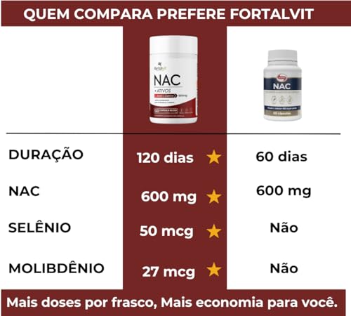 NAC +Ativos Longa Duração: 4 Meses Uso, Acetilcisteina, Selênio e Molibdênio, 120 Cápsulas, Fortalvi