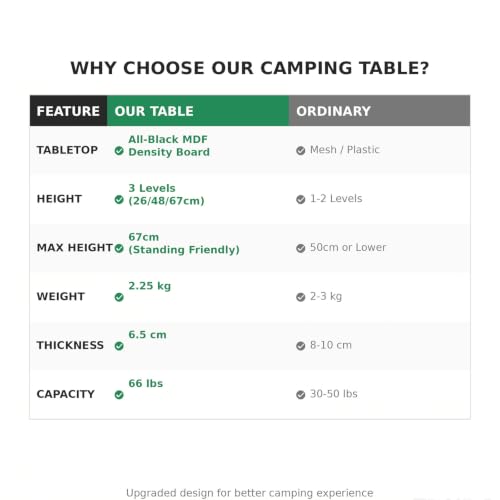 HOMGEN Mesa Plegable Pequeña para Camping con 3 Alturas, Mesa Portátil para Picnic al Aire Libre con Escritorio MDF Ligero 2.25kg - 66lbs para Picnic Playa RV Estudio Interior Escritorio de Trabajo – Fácil de Montar y Limpiar miniatura 4