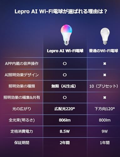 Lepro AIスマート電球 B1