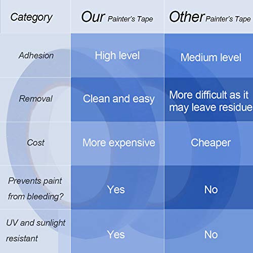 Blue Painter's Tape 3 Rolls, Multi Surface Masking Tape 0.7 Inch X 60 Yard, 180 Yard In Total, Painting And Decoration Supplies, Indoor And Outdoor Use #TOP5