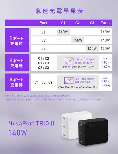 undefined CIO NovaPort TRIOⅡ 140W PD3.1 3ポート 急速充電器 [世界最小級 CIO独自技術 NovaIntelligence NovaEngine搭載] USB-C×3 ACアダプター コンセント 軽量 Macbook Pro Windows iPhone 15 / 16 Android Galaxy iPad ノートPC (ブラック) の商品画像 9