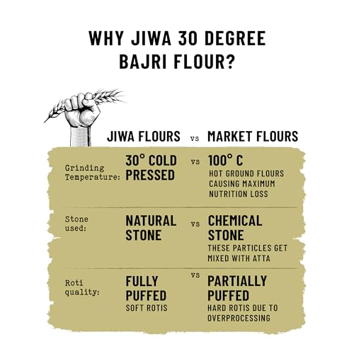 Image of Jiwa 30 Degree Bajri Flour /Atta | Patented Cold Pressed Flour | Slow Ground | Puffed Soft Rotis | Pearl Millet Flour | Gluten Free | 100% Bajra | 1 Kg (Pack of 2)