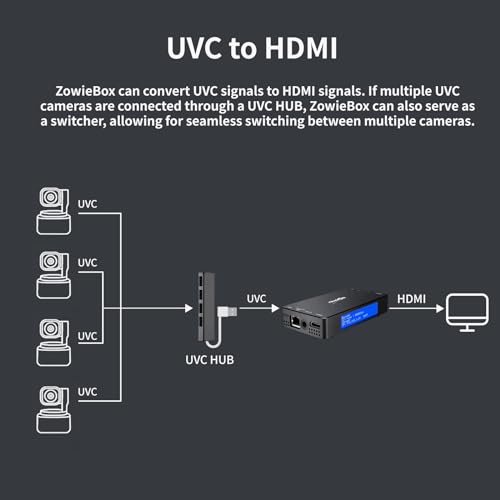 ZowieBox Encodeur Décodeur HDMI NDI 4K et Caméra ZowieCAM