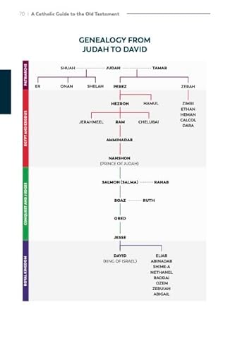 Catholic Guide to the Old Testament