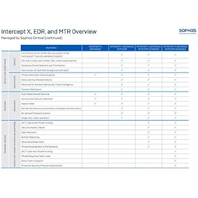 Sophos Central Intercept X Advanced with EDR 1 Year License for 1 User (CAED1CSAA)