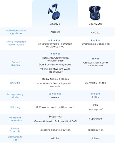 Soundcore Liberty 5 with ANC thumbnail 7