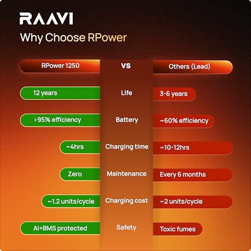 Image of Raavi RPower 1250 Lithium-Ion Inverter with Battery 1100VA /1280Wh | 900W Pure Sine Wave | Runs 10 Lights & 10 Fans | Wall Mounted | Zero Maintenance | 5Y Onsite Warranty | for Home, Office & Shops