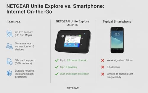 Image of AT&T Unite Explore AC815S, Unlocked Rugged 4G LTE Mobile Hotspot, Up to 450 Mbps, IP65 Water & Dust Resistant, 22hr Battery, Dual-Band WiFi (15 Devices), Travel WiFi, EVDO-LINK Bundle (Budget)