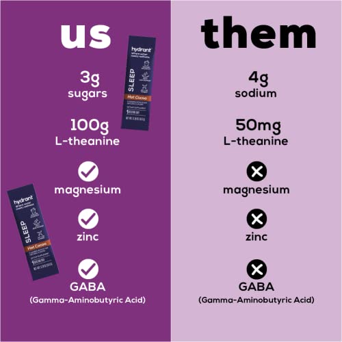 Hydrant Sleep Hydration Powder – Rest And Recovery Drink Mix – Fast-Acting Blend Of Melatonin, L-Theanine, Gaba, Magnesium & Chamomile – Hot Cocoa Electrolyte Powder (Hot Cocoa, 10 Pack) #TOP5