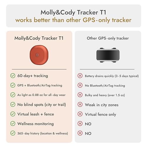 Image of Molly&Cody GPS + Bluetooth Pet Tracker for Cats & Dogs - Real‑Time Tracking, Virtual Fence, IP67 Waterproof, Up to 60‑Day Battery, Health Monitoring, iOS /Android - Subscription Required (White)