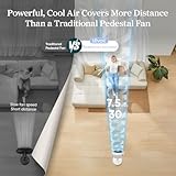 Levoit 20dB Quiet Pedestal Fans for Bedroom, 1451CFM Powerful Air Circulator Fan with Remote, 90°+120° Oscillating, 12 Speeds, 4 Modes, 12H Timer, Adjustable Height, Standing Fan for Home Office - Image 4