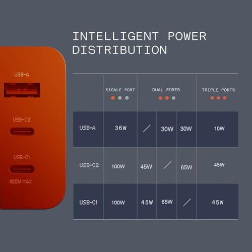 Image of CMF Original 100W Gan USB C 3-Port Adapter with 1M Type C Cable for Nothing Phone 2A /2A Plus /2 /1, Samsung S25, S24 Ultra, S24, Pixel 9 Pro XL, 9 Pro, Laptop, Pad, | 100W Complete Combo, Orange