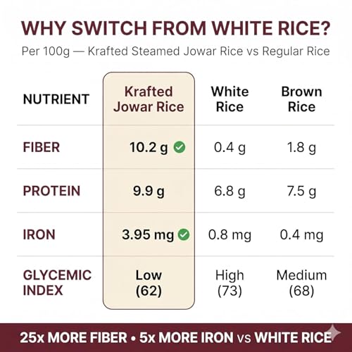 Image of Krafted Millets Steamed Jowar Rice (Sorghum) - 3x Fiber, 2x Protein vs Rice | Gluten-Free, Low GI, Diabetic & PCOS Friendly | Iron-Millet | Cooks Like in 15 Min | Jowari / Jonna / Jola / Cholam (Pack of 8 x 380g)