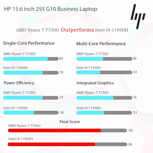Image of HP New 15.6 inch FHD Business Laptop with MS 365 for Web, AMD Ryzen 7 7730U(Outperforms Intel Core i9-11950H), 16GB DDR5, 512GB PCIe, Fast Charging Speed, Wi-Fi 6, 14.5-Hour Battery Life, Windows 11 Pro