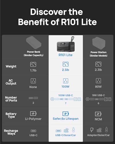 2026 Portable Power Station 28000mAh LiFePO4 Battery, Solar Power Bank with AC Outlet 100W/110V, USB-C PD Two-Way Fast Charging Small Generator for Laptop, Camping, Home, Office, TSA Approved - Image 4