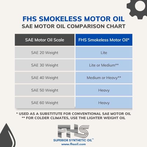 Aceite para motor FHS Smokeless 5W-30 6 cuartos miniatura 3