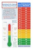 A1C to Blood Sugar Conversion Chart Poster Diabetes Management Guide with Estimated Average Glucose eAG Levels Educational Wall Art for Home Clinic Office(Unframed,08x12inch(20x30cm))