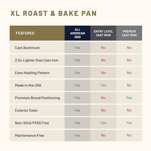 Image of All American 1930 - XL Roast Pan with Ceramic Non-Stick Coating - Kelp - Durable & PFAS Free - Designed to Transition from Stovetop to Oven - Made in the USA