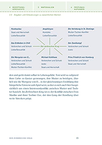 Der zerbrochne Krug von Heinrich von Kleist.: Textanalyse und Interpretation mit ausführlicher Inhaltsangabe und Abituraufgaben mit Lösungen (Königs Erläuterungen und Materialien, Band 30)