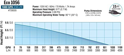 EcoPlus Eco 1056 Water Pump Fixed Flow Submersible Or Inline For Aquariums, Ponds, Fountains & Hydroponics - UL Listed, 1083 GPH, Black by EcoPlus - Image 4