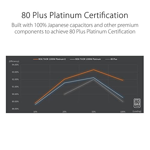 ROG Thor 1200W Platinum II, Alimentatore PC Modulare, 80+ Platinum, ATX12V, Dissipatori ROG, Tecnologia 0dB, Ventola da 135mm, Cavi Sleeve, Aura Sync, 19x15x8.6 cm, Bianco/Nero - Alimentatore - Immagine 2