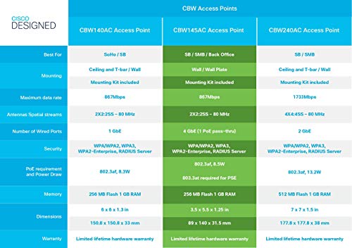 Image of Cisco Business 145AC Wi-Fi Access Point | 802.11ac | 2x2 | 4 GbE Ports | PoE | Wall Plate | Limited Lifetime Protection (CBW145AC-D)