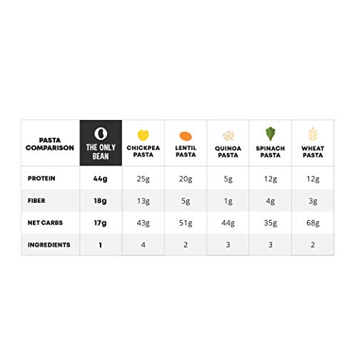 The Only Bean - Organic Edamame, Soy, And Black Bean Spaghetti Pasta - High Protein, Keto Friendly, Gluten-Free, Vegan, Non-Gmo, Kosher, Low Carb, Plant-Based Noodles - 8 Oz (Variety Pack) (3 Pack) #TOP2