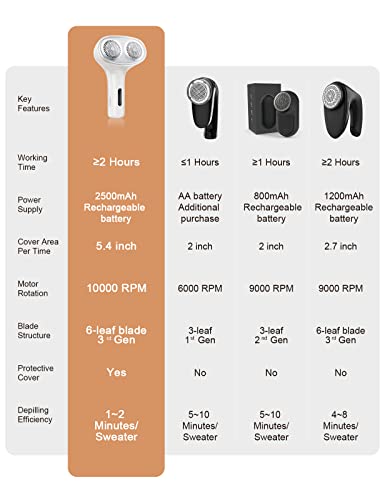 Vasson 2023 Upgraded Fabric Shaver, Rechargeable Lint Remover, Sweater Shavers To Remove Pilling, Electric Lint Shaver, Sweater Defuzzer, Pilling Remover For Clothes And Furniture (Ivory White) #TOP5